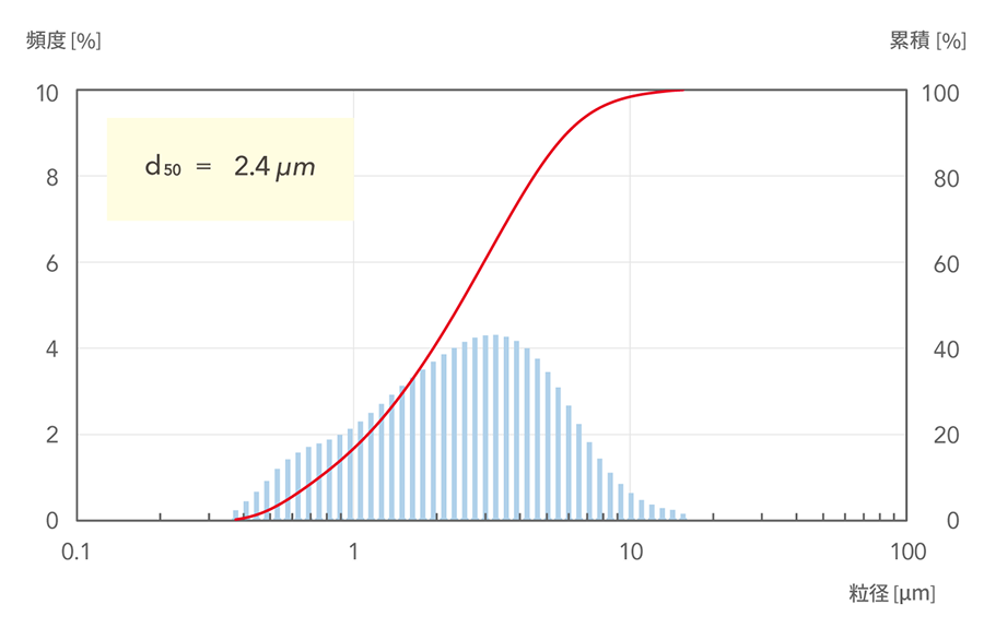d50=2.4μm