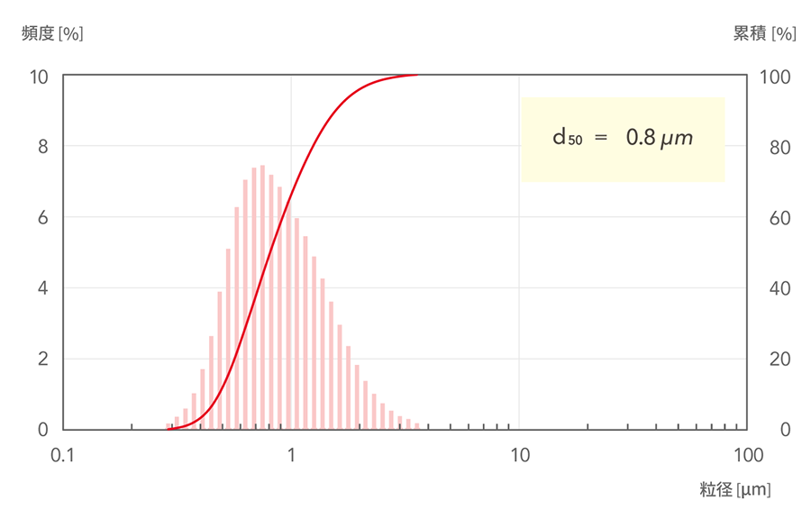 d50=0.8μm
