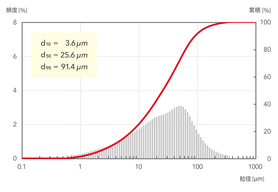 d10=3.6μm, d50=25.6μm, d90=91.4μm
