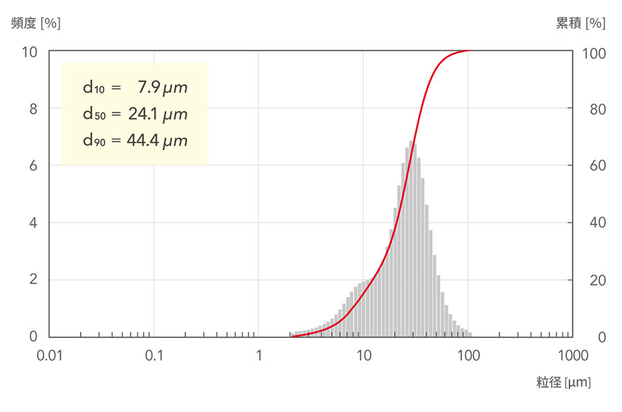 d10=7.9μm, d50=24.1μm, d90=44.4μm