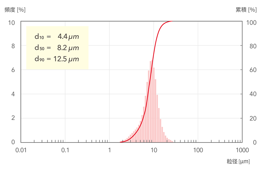 d10=4.4μm, d50=8.2μm, d90=12.5μm