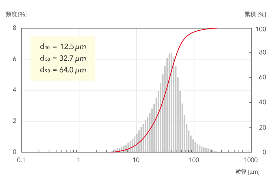 d10=12.5μm, d50=32.7μm, d90=64.0μm