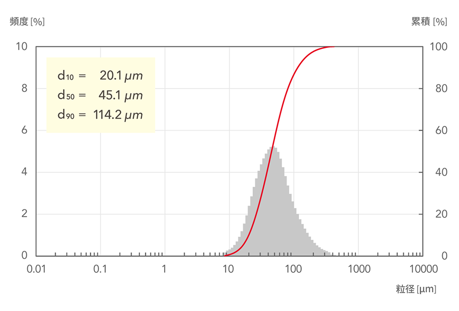 d10=20.1μm, d50=45.1μm, d90=114.2μm