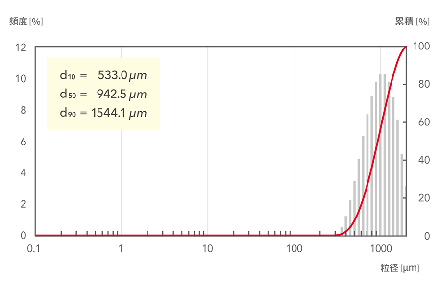 d10=533.0μm, d50=942.5μm, d90=1544.1μm