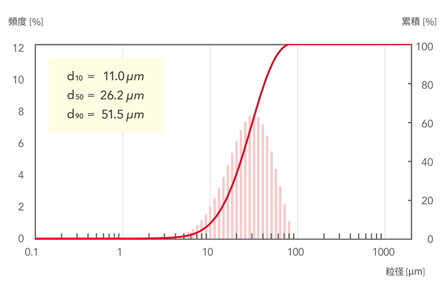 d10=11.0μm, d50=26.2μm, d90=51.5μm