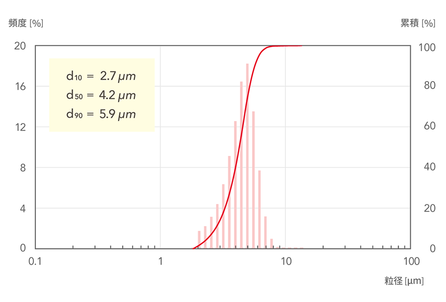 d10=2.7μm, d50=4.2μm, d90=5.9μm