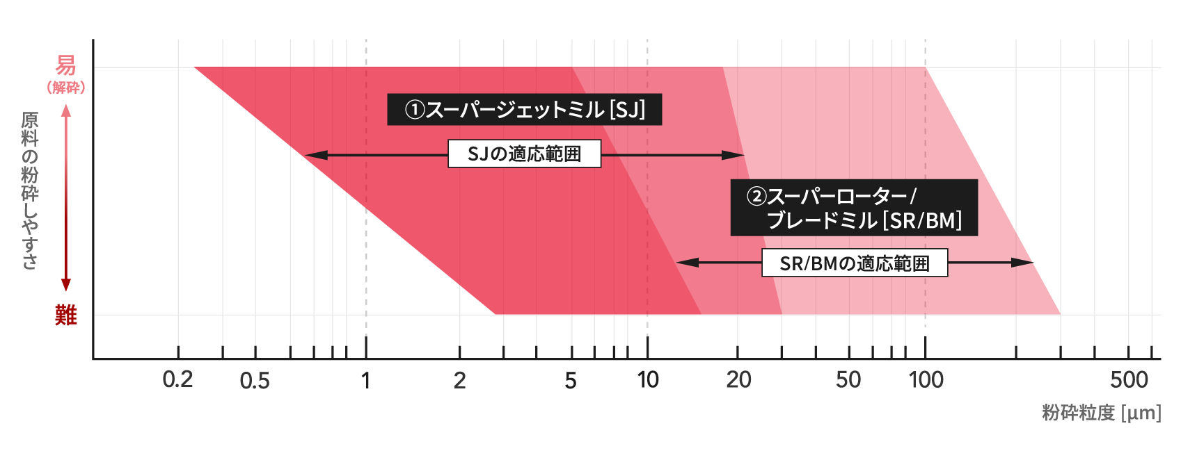 粉砕の製品の適応範囲図
