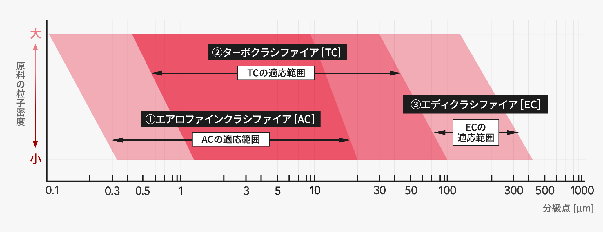 分級の製品の適応範囲図