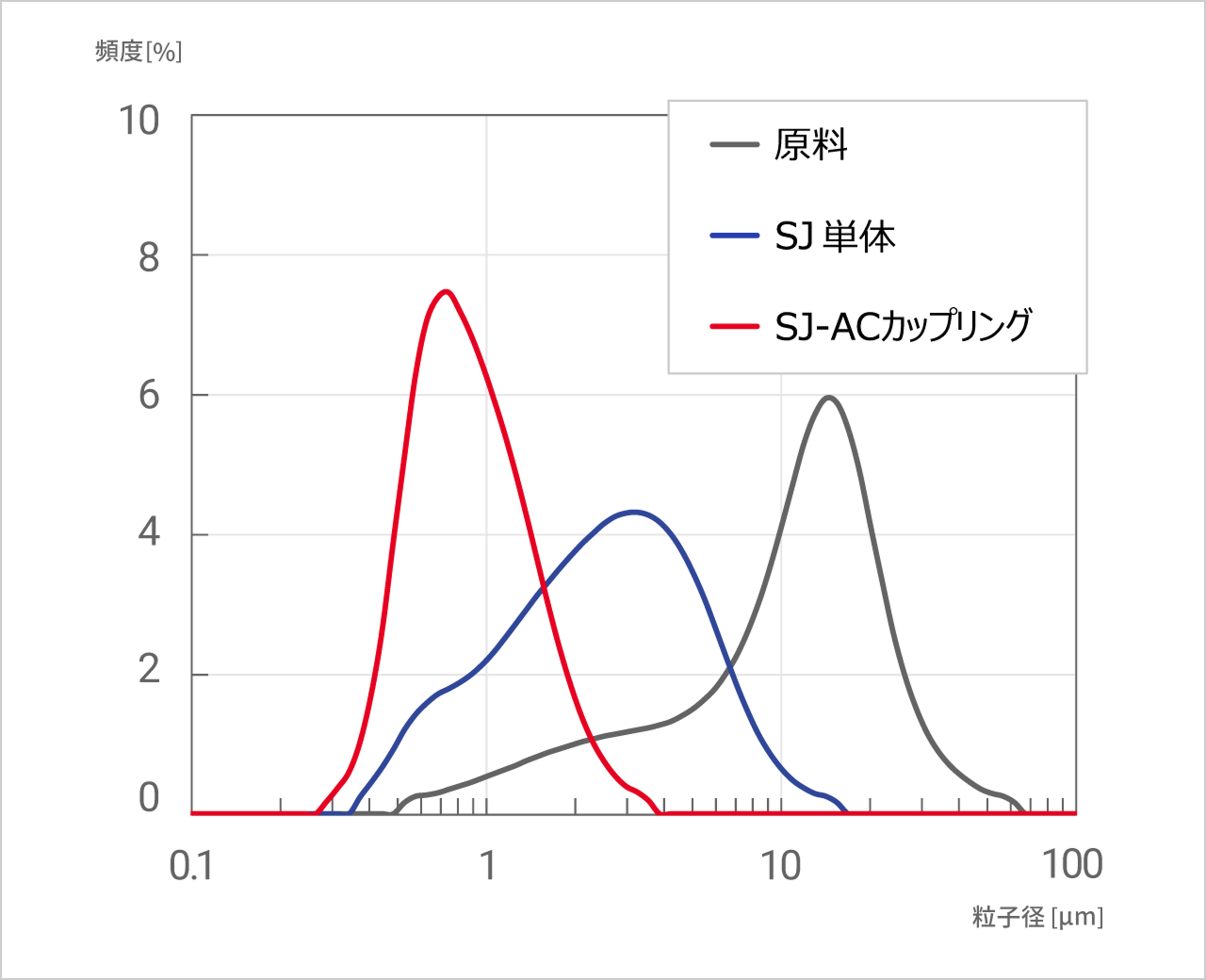 ガラス粉のグラフ