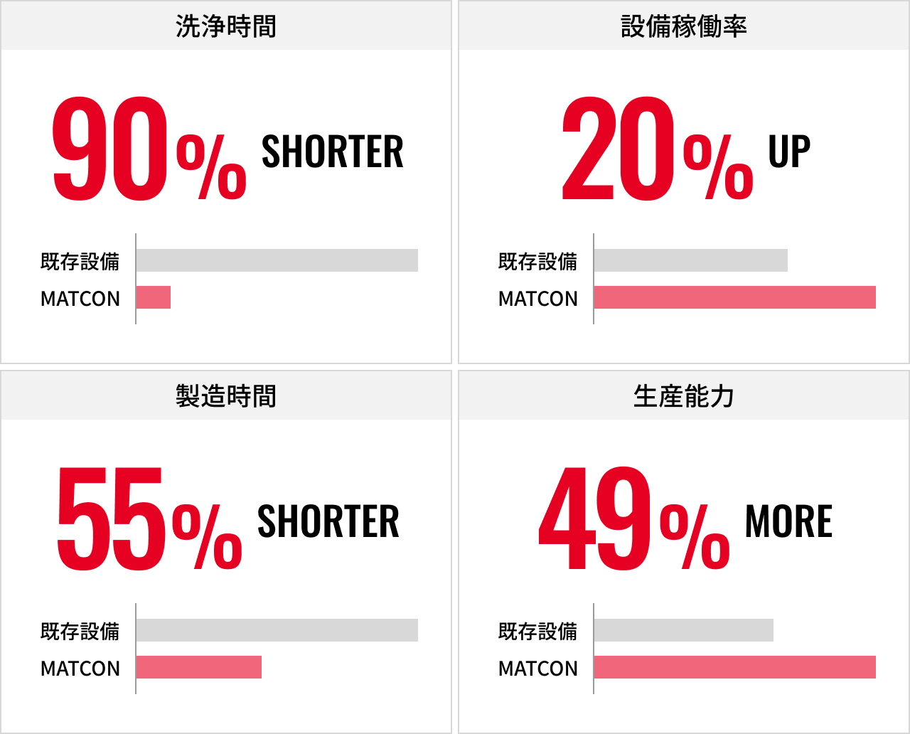 洗浄時間 90% shorter、設備稼働率 20% up、製造時間 55% shorter、生産能力 49% more
