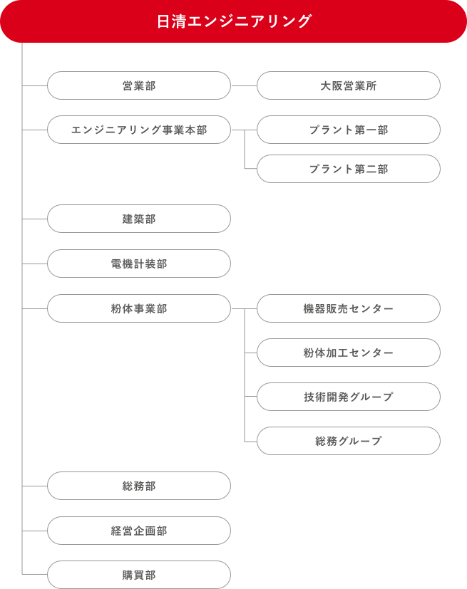 組織図