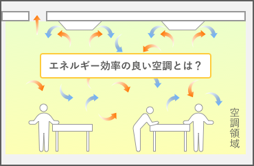 省エネ空調　～多くのエネルギーを使う空調～