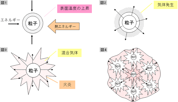 粉じん爆発の発生する過程