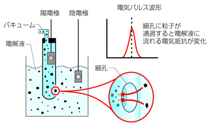 電気抵抗法