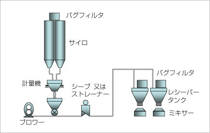 代表的な小麦粉バルクシステムフロー