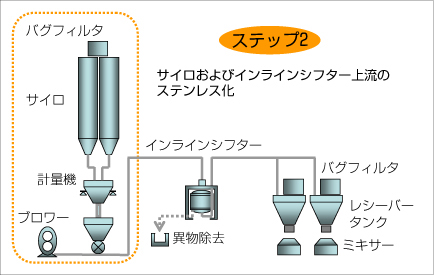 テップ2：サイロ本体およびインラインシフター上流設備・配管のステンレス化