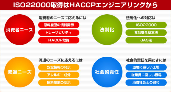 ISO22000取得への近道は？