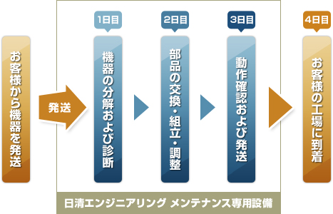 最速3日間でメンテナンスを完了し、お客様の元へ<br>4日後には整備された機器がご利用いただけます