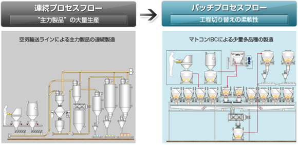 『連続プロセス』から『バッチプロセス』への転換により、製造工程の効率化、フレキシブル性の向上を実現