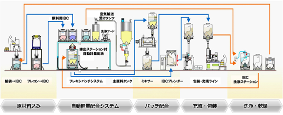 マトコン・コンテナ(IBC)システムによる平行バッチ製造プロセス