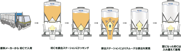 様々な原料の入れ替えに便利なマトコン・コンテナ(IBC)