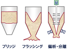 マトコン独自の排出機構により、粉粒体ハンドリングに特有の問題を解決