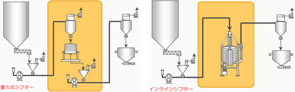 重力式シフター設備とインラインシフター設備との比較