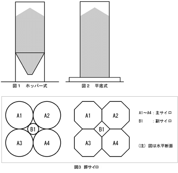 サイロの形状