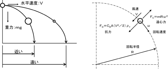 分級の原理