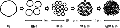 【粉砕粒度】