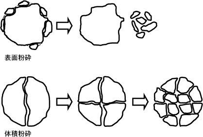 【粉砕の原理】