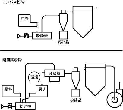 【粉砕フロー】