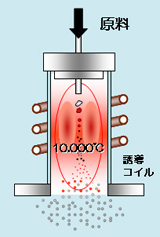 熱プラズマ法の原理と特長