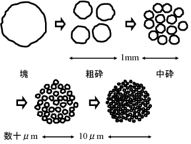 粉砕とは？