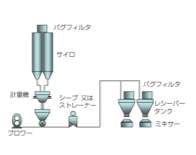 小麦粉バルクハンドリングSPP