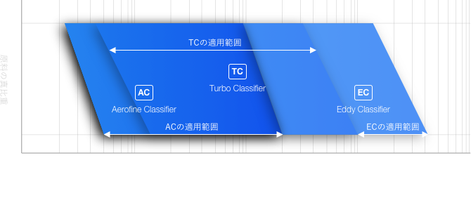 当社の分級技術