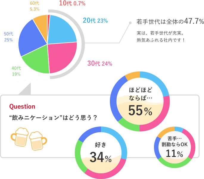 社員の年齢層は？