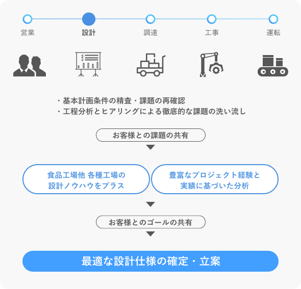 進め方と設計のポイント