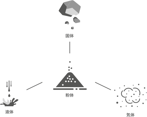 粉体の特徴