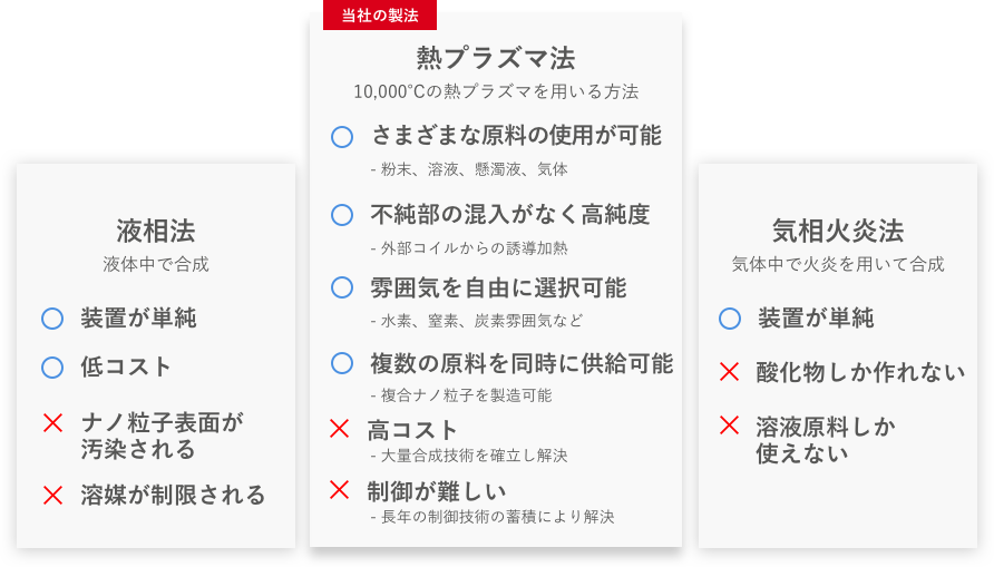 合成方法の比較