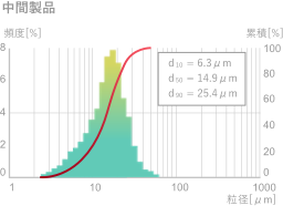 3Dプリンター用ステンレス粉