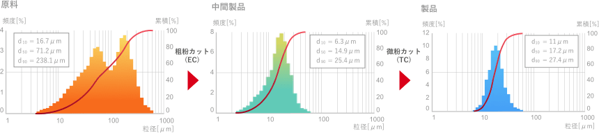 3Dプリンター用ステンレス粉